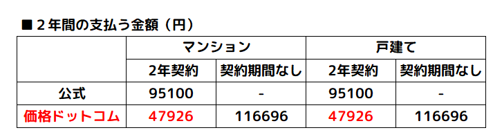 NURO光の総支払額