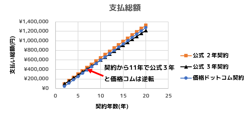 ３年契約での計算結果