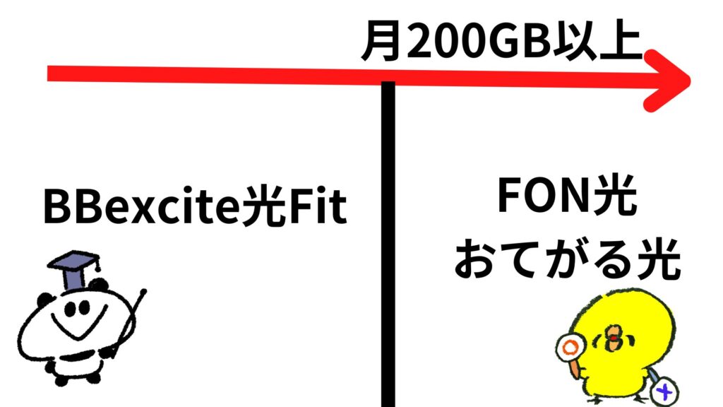 BBexcite光Fitの使用がお得な人は月200GB以下の人